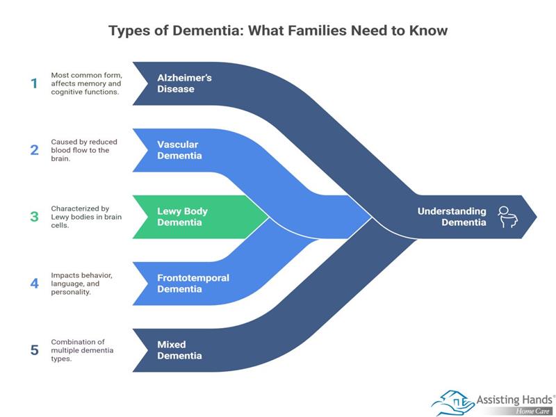 Types of Dementia: What Families Need to Know