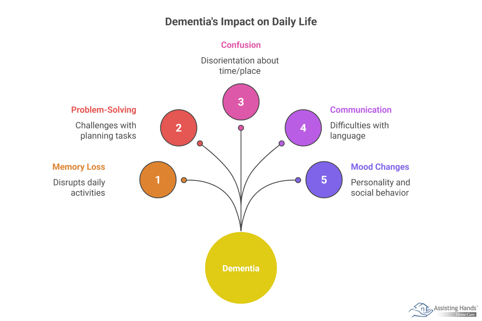 What Are the Early Warning Signs of Dementia Caregivers Should Watch For